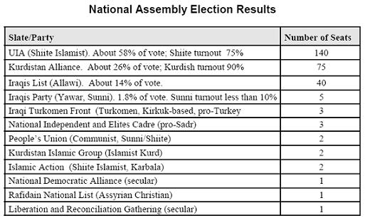 iraq_election_results_2005.jpg