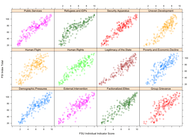 Plotting each of the Failed State Index (FSI) Indicators against the Total FSI Score