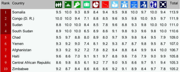 The Top 10 of the Failed States Index for 2013