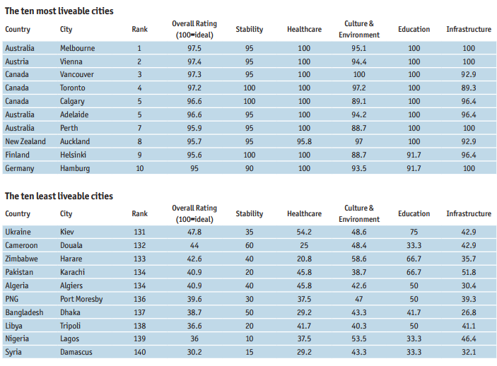 livability_top_bottom_ten
