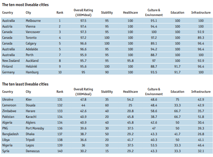 livability_top_bottom_ten